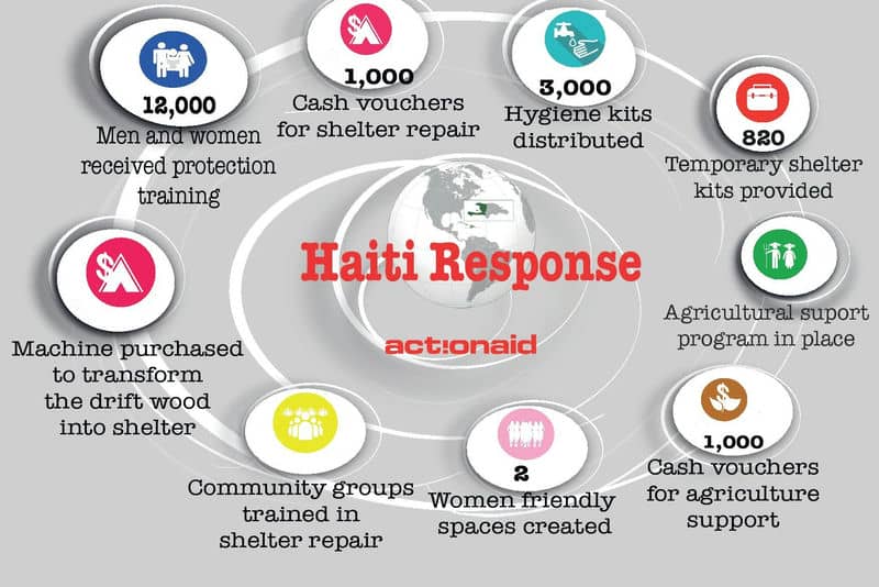 Infographic of ActionAid’s Haiti Response showing aid distribution: training, vouchers, and hygiene kits provided.