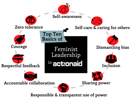 Circular diagram of ActionAid's Top Ten Basics of Feminist Leadership, including self-awareness, inclusion, and sharing power.