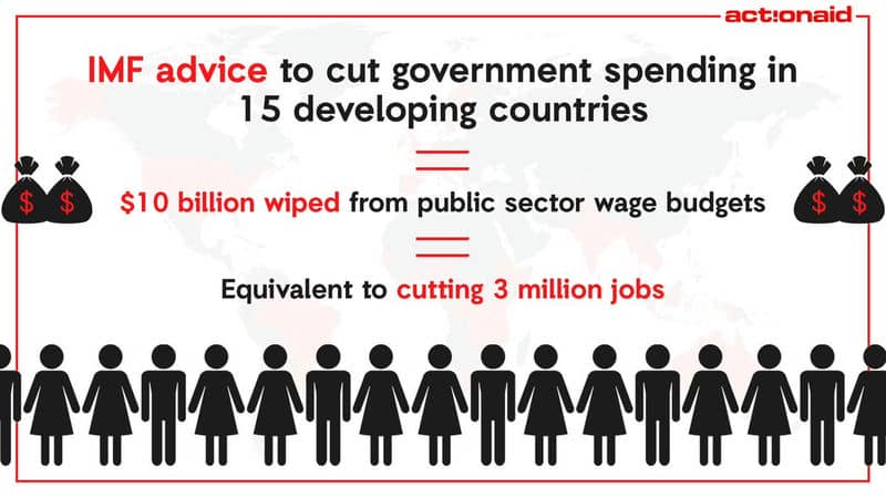 IMF advice to cut $10 billion from public sector wages in 15 countries, affecting 3 million jobs.